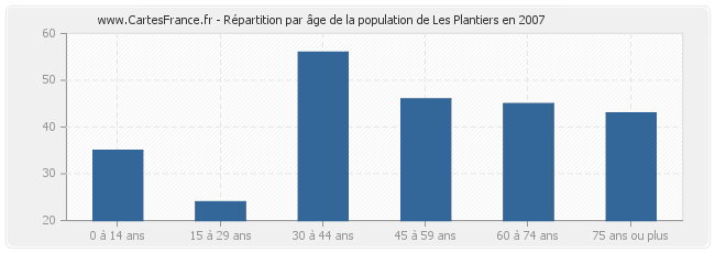 Répartition par âge de la population de Les Plantiers en 2007